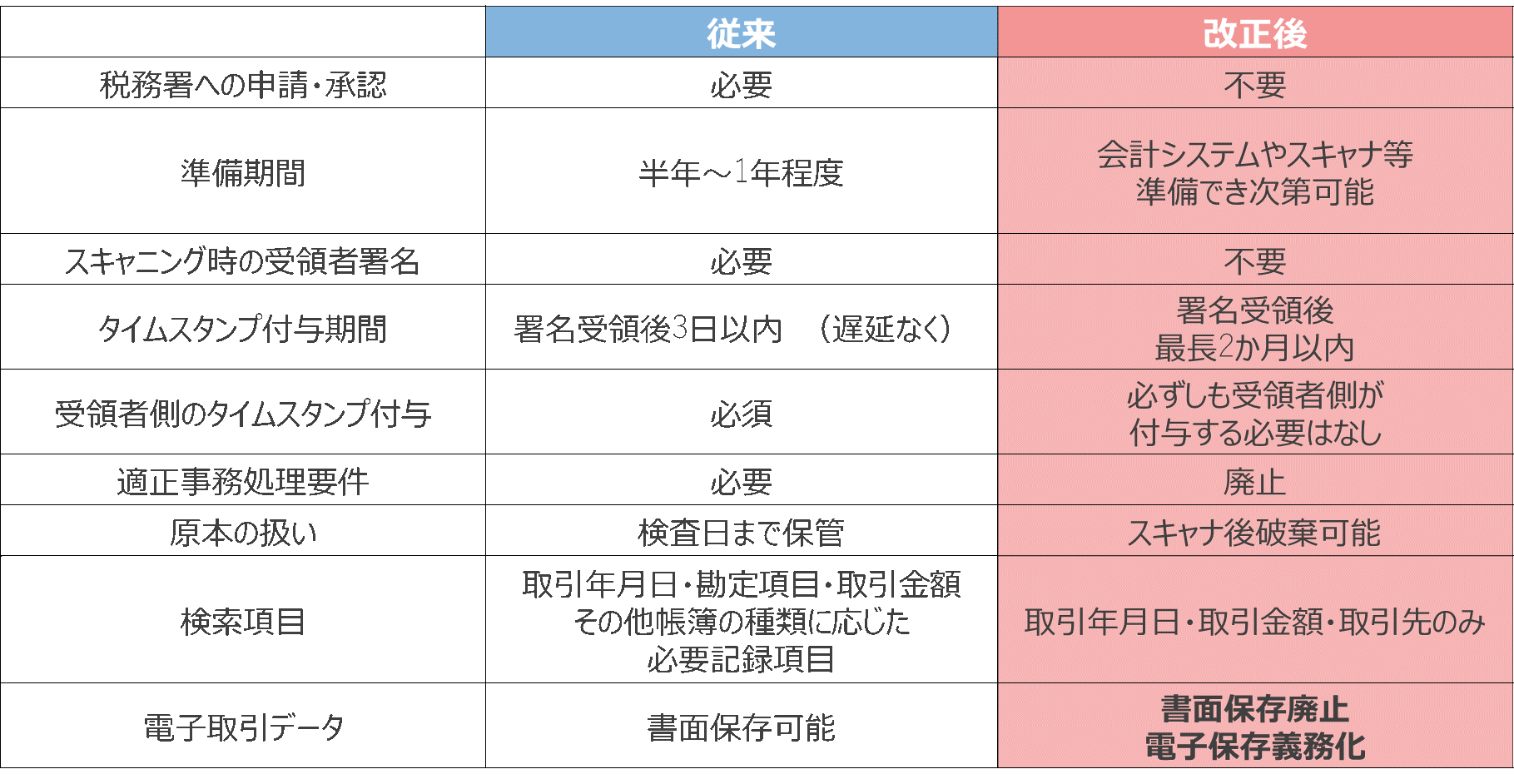 速報】５分で読める！電子帳簿保存法～令和5年度税制改正大綱を踏まえ