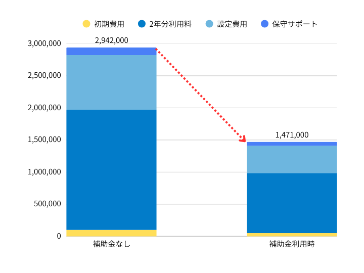 IT導入補助金活用による楽楽精算導入費用の実質負担軽減イメージ